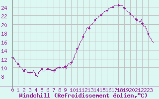 Courbe du refroidissement olien pour Pau (64)