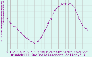 Courbe du refroidissement olien pour La Rochelle - Aerodrome (17)