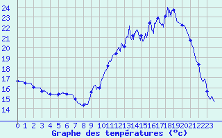 Courbe de tempratures pour Avord (18)
