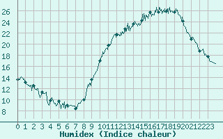 Courbe de l'humidex pour Tours (37)