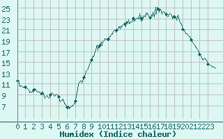 Courbe de l'humidex pour Villersexel (70)