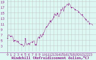Courbe du refroidissement olien pour Faycelles (46)