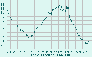 Courbe de l'humidex pour Nmes - Garons (30)