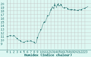 Courbe de l'humidex pour Ploudalmezeau (29)