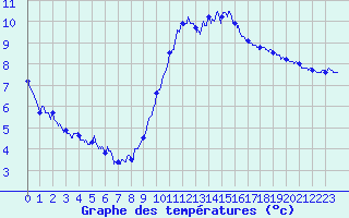 Courbe de tempratures pour Cambrai / Epinoy (62)
