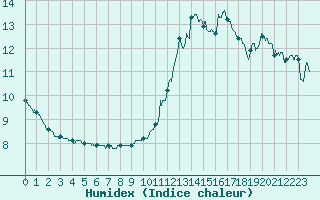 Courbe de l'humidex pour La Rochelle - Aerodrome (17)