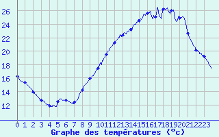 Courbe de tempratures pour Pau (64)