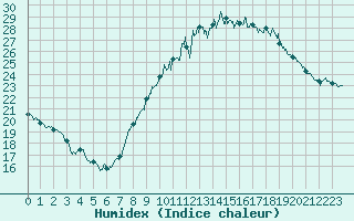 Courbe de l'humidex pour Istres (13)
