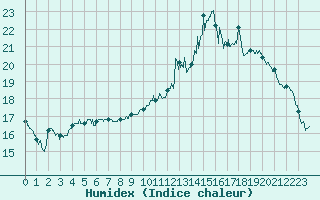 Courbe de l'humidex pour Chlons-en-Champagne (51)