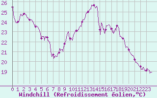 Courbe du refroidissement olien pour Le Talut - Belle-Ile (56)