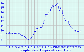 Courbe de tempratures pour Langres (52) 