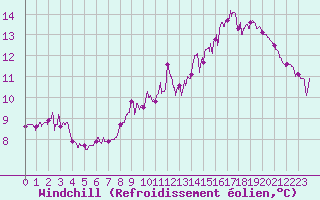 Courbe du refroidissement olien pour Bergerac (24)