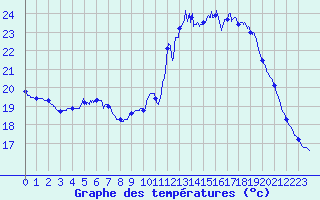 Courbe de tempratures pour Pointe de Socoa (64)