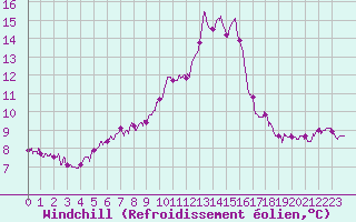 Courbe du refroidissement olien pour Solenzara - Base arienne (2B)
