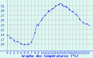Courbe de tempratures pour Salon-de-Provence (13)