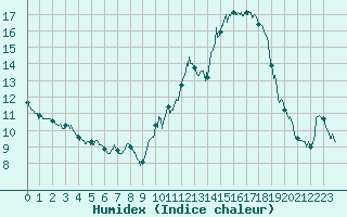 Courbe de l'humidex pour Trappes (78)