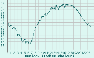 Courbe de l'humidex pour Nancy - Ochey (54)