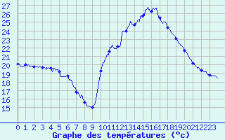 Courbe de tempratures pour Auch (32)