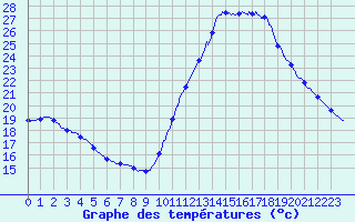Courbe de tempratures pour Biscarrosse (40)