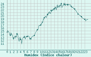 Courbe de l'humidex pour Villacoublay (78)