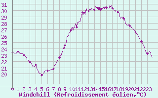 Courbe du refroidissement olien pour Le Luc - Cannet des Maures (83)