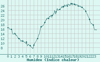 Courbe de l'humidex pour Aurillac (15)