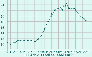 Courbe de l'humidex pour La Rochelle - Aerodrome (17)