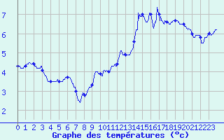 Courbe de tempratures pour La Panouse (48)
