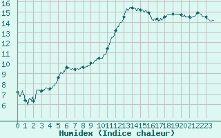 Courbe de l'humidex pour La Rochelle - Aerodrome (17)