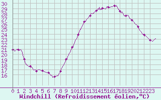 Courbe du refroidissement olien pour Chlons-en-Champagne (51)