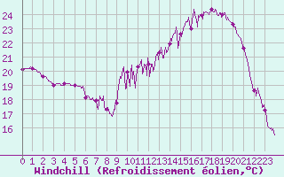 Courbe du refroidissement olien pour Bergerac (24)