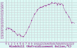 Courbe du refroidissement olien pour Abbeville (80)