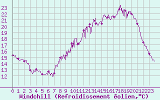 Courbe du refroidissement olien pour Angers-Marc (49)