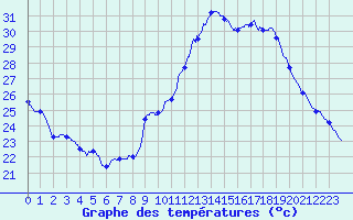 Courbe de tempratures pour Bordeaux (33)
