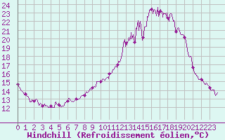Courbe du refroidissement olien pour Laval (53)