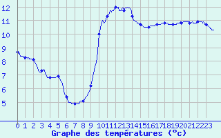Courbe de tempratures pour Dunkerque (59)