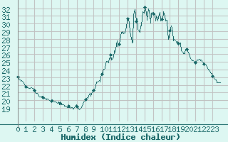 Courbe de l'humidex pour Mont-Saint-Vincent (71)