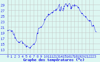 Courbe de tempratures pour Belfort-Dorans (90)