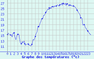 Courbe de tempratures pour Le Luc - Cannet des Maures (83)