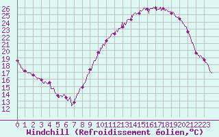 Courbe du refroidissement olien pour Laval (53)