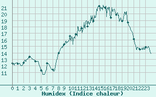 Courbe de l'humidex pour Saint-Germain-l'Herm (63)