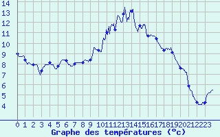 Courbe de tempratures pour Colmar (68)