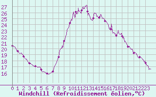 Courbe du refroidissement olien pour Toulouse-Francazal (31)