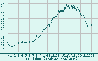 Courbe de l'humidex pour Saint-Brieuc (22)