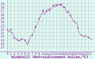 Courbe du refroidissement olien pour Montpellier (34)