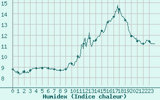 Courbe de l'humidex pour Rancennes (08)