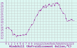 Courbe du refroidissement olien pour Nancy - Essey (54)
