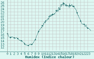 Courbe de l'humidex pour Deaux (30)