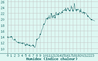 Courbe de l'humidex pour Rennes (35)
