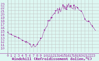 Courbe du refroidissement olien pour Angers-Beaucouz (49)